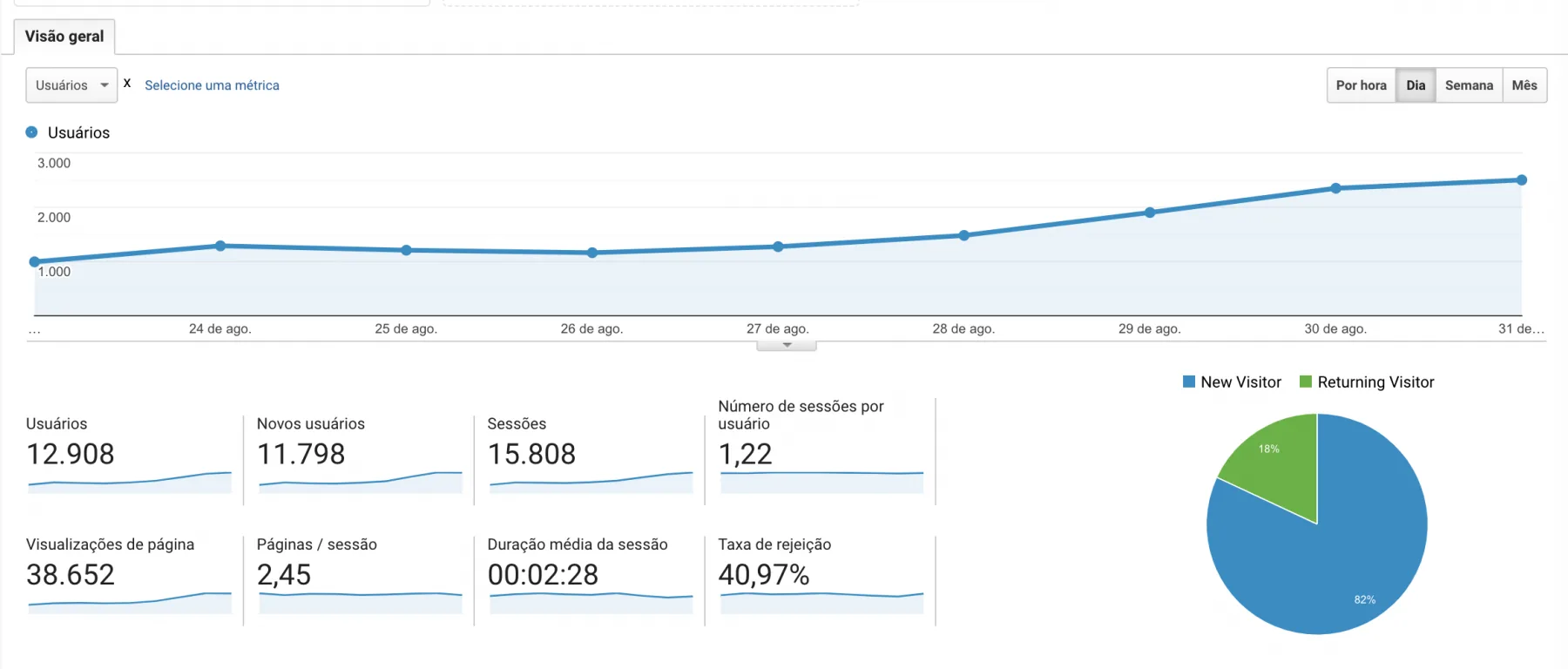 Google Analytics: A ferramenta indispensável para Hotéis